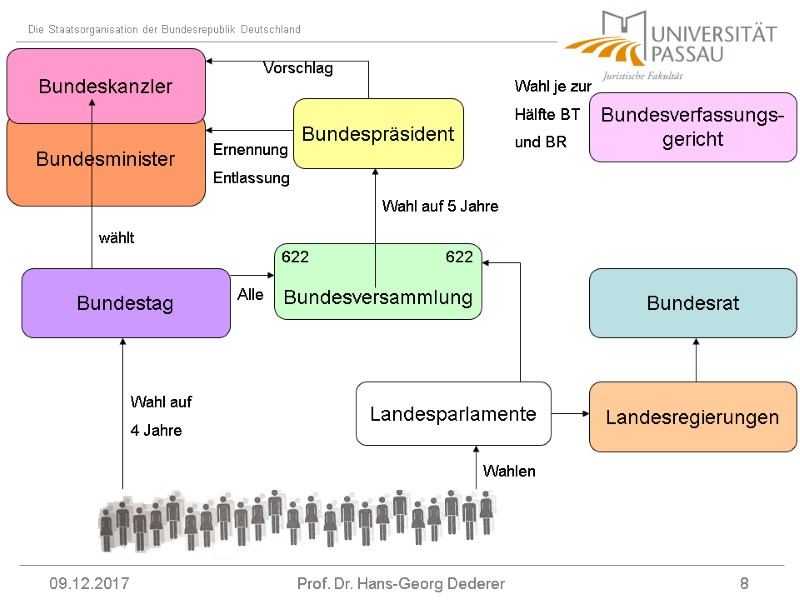 09.12.2017 Prof. Dr. Hans-Georg Dederer 8 Bundesversammlung 622 622 Wahl auf 5 Jahre Bundespräsident
